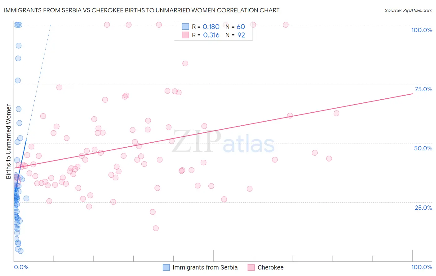 Immigrants from Serbia vs Cherokee Births to Unmarried Women