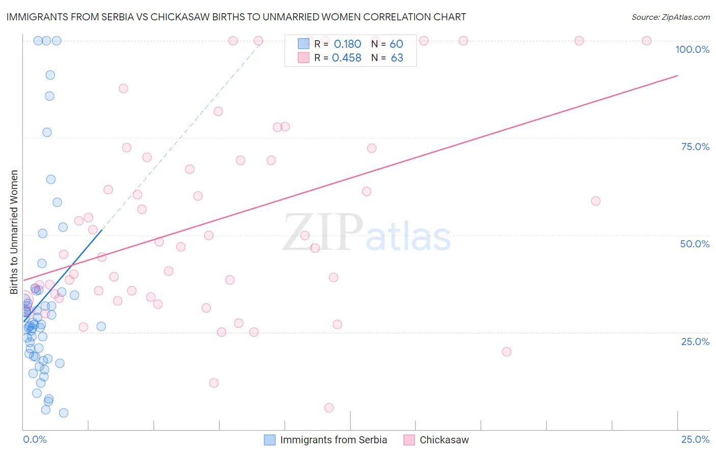 Immigrants from Serbia vs Chickasaw Births to Unmarried Women