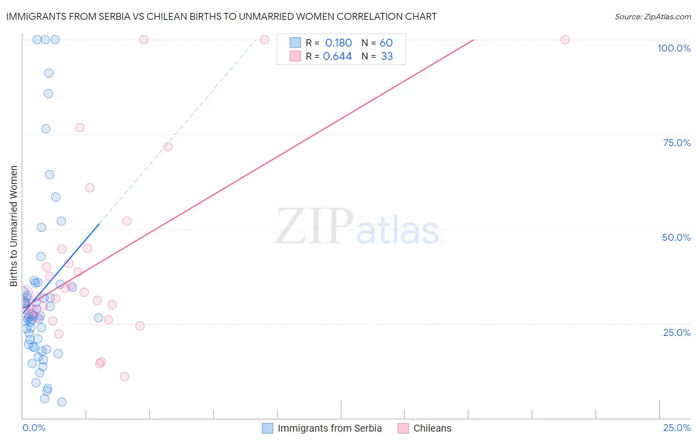 Immigrants from Serbia vs Chilean Births to Unmarried Women