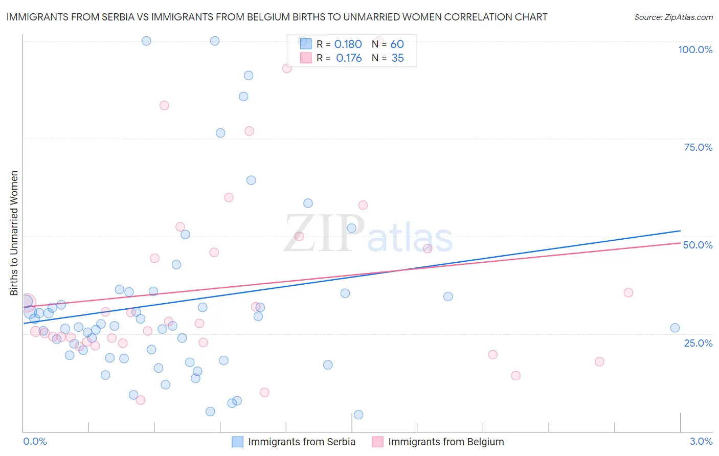 Immigrants from Serbia vs Immigrants from Belgium Births to Unmarried Women
