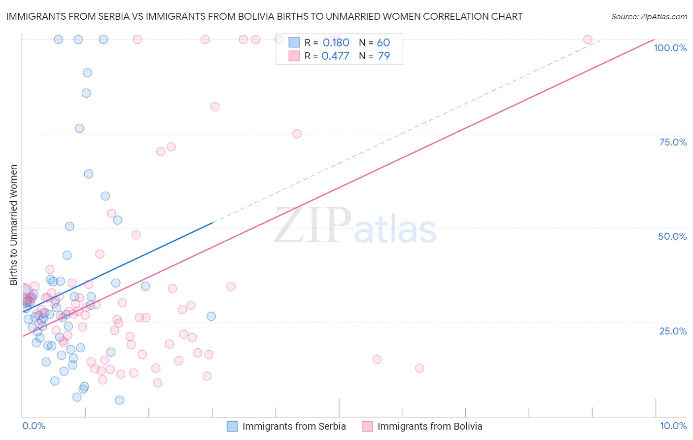 Immigrants from Serbia vs Immigrants from Bolivia Births to Unmarried Women