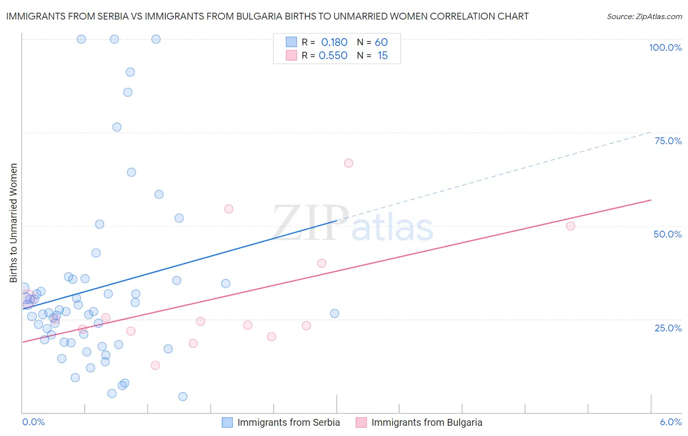 Immigrants from Serbia vs Immigrants from Bulgaria Births to Unmarried Women