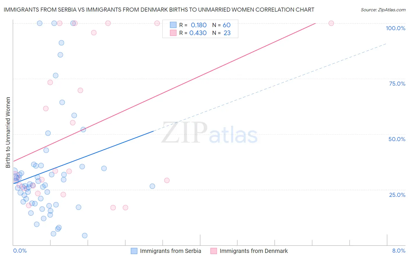 Immigrants from Serbia vs Immigrants from Denmark Births to Unmarried Women