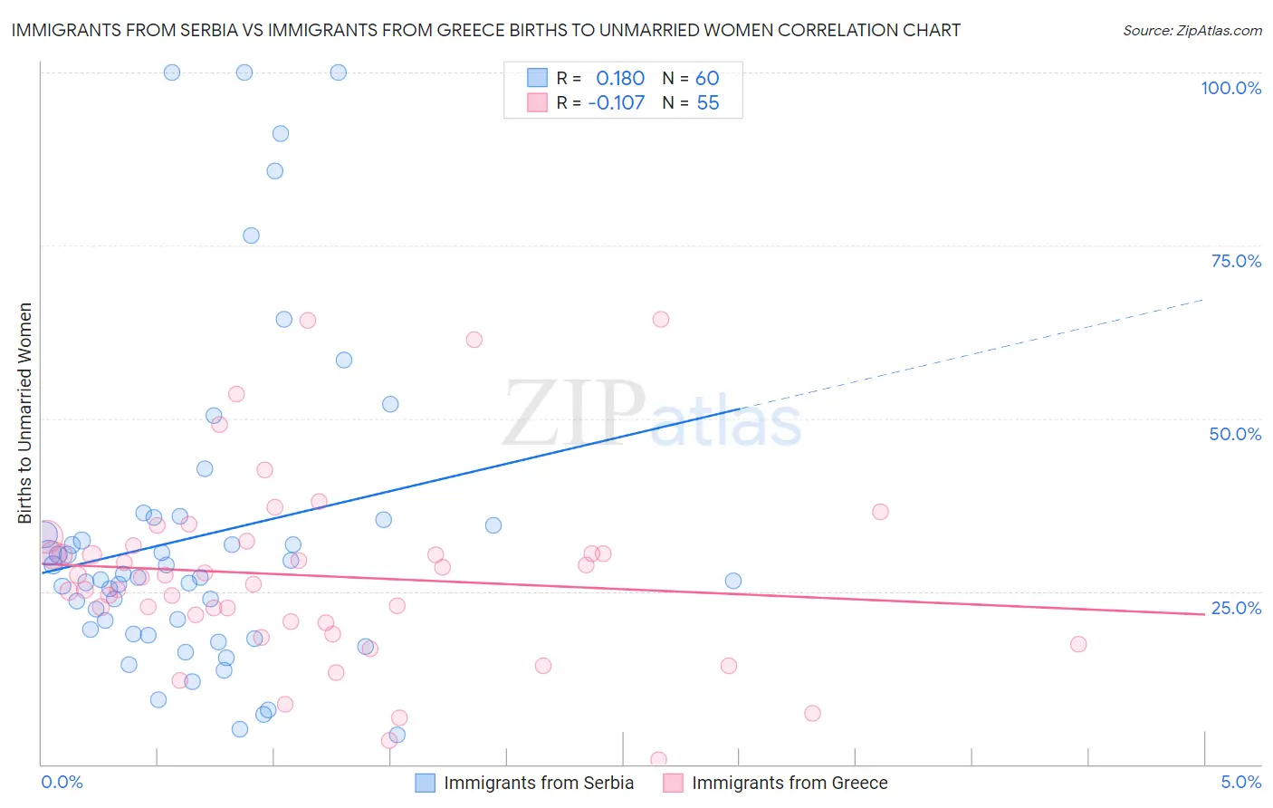 Immigrants from Serbia vs Immigrants from Greece Births to Unmarried Women