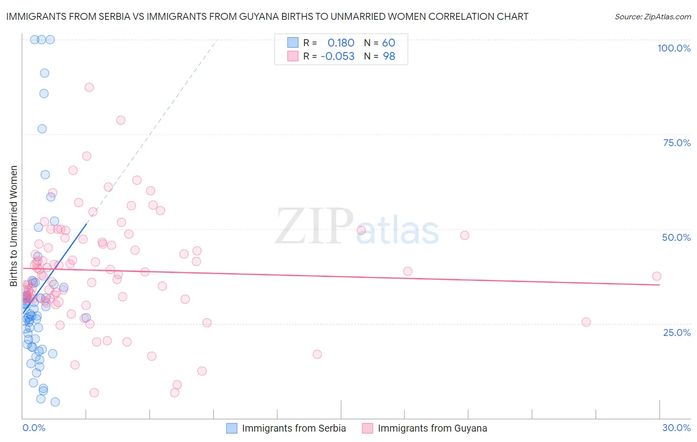 Immigrants from Serbia vs Immigrants from Guyana Births to Unmarried Women