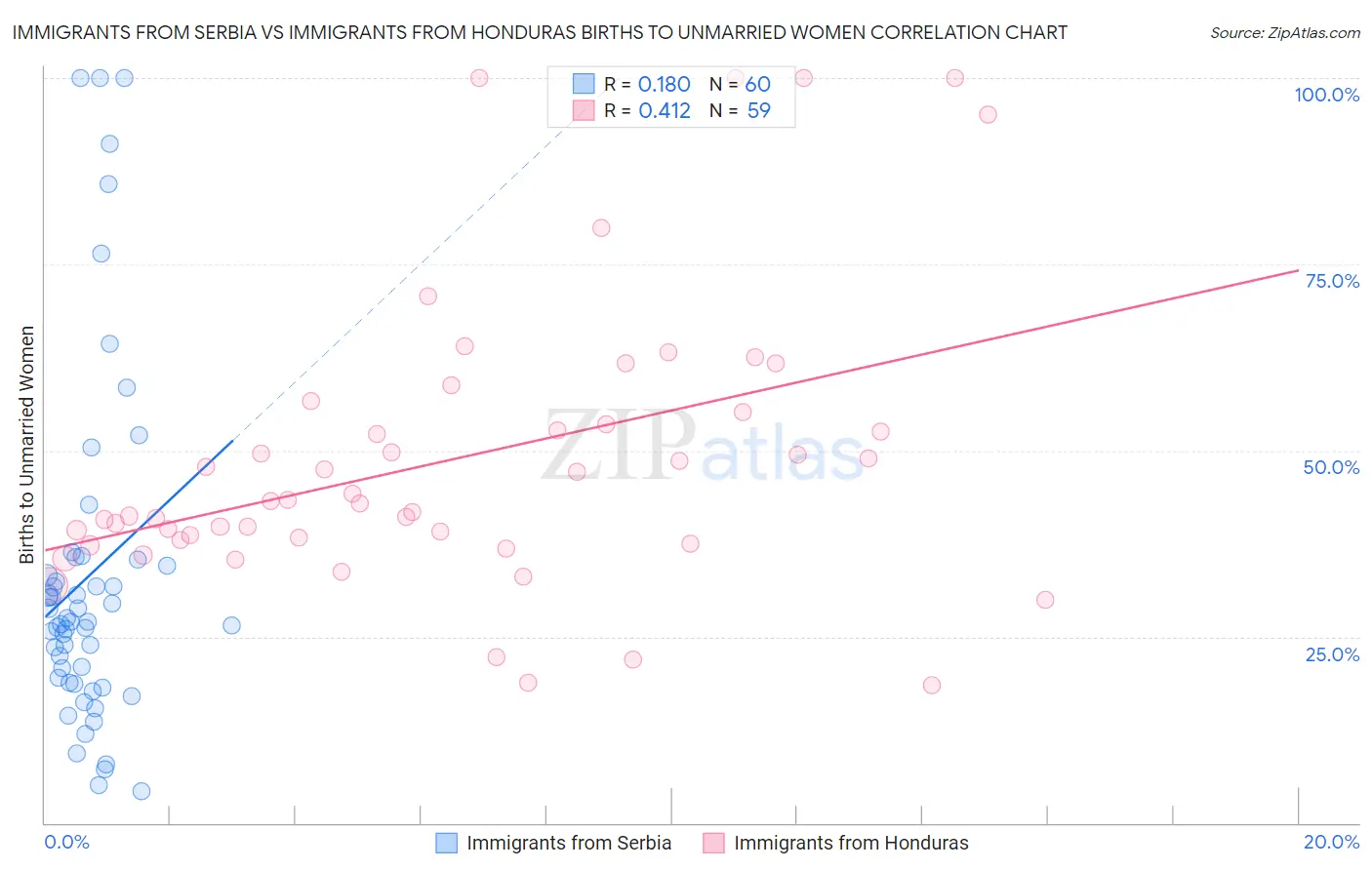 Immigrants from Serbia vs Immigrants from Honduras Births to Unmarried Women