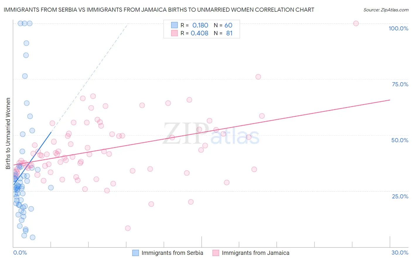 Immigrants from Serbia vs Immigrants from Jamaica Births to Unmarried Women