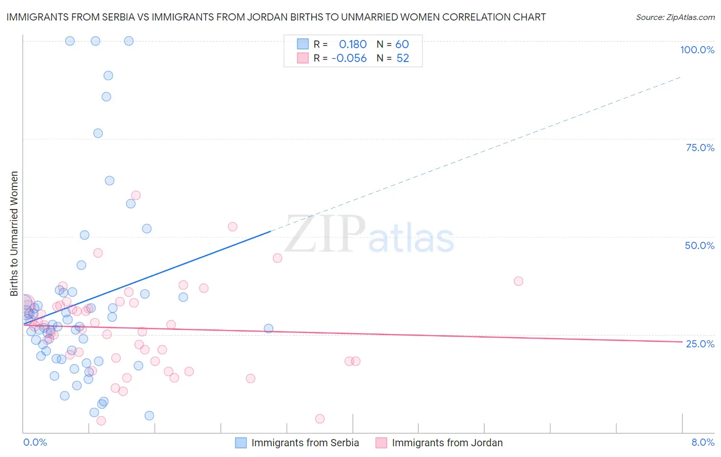 Immigrants from Serbia vs Immigrants from Jordan Births to Unmarried Women