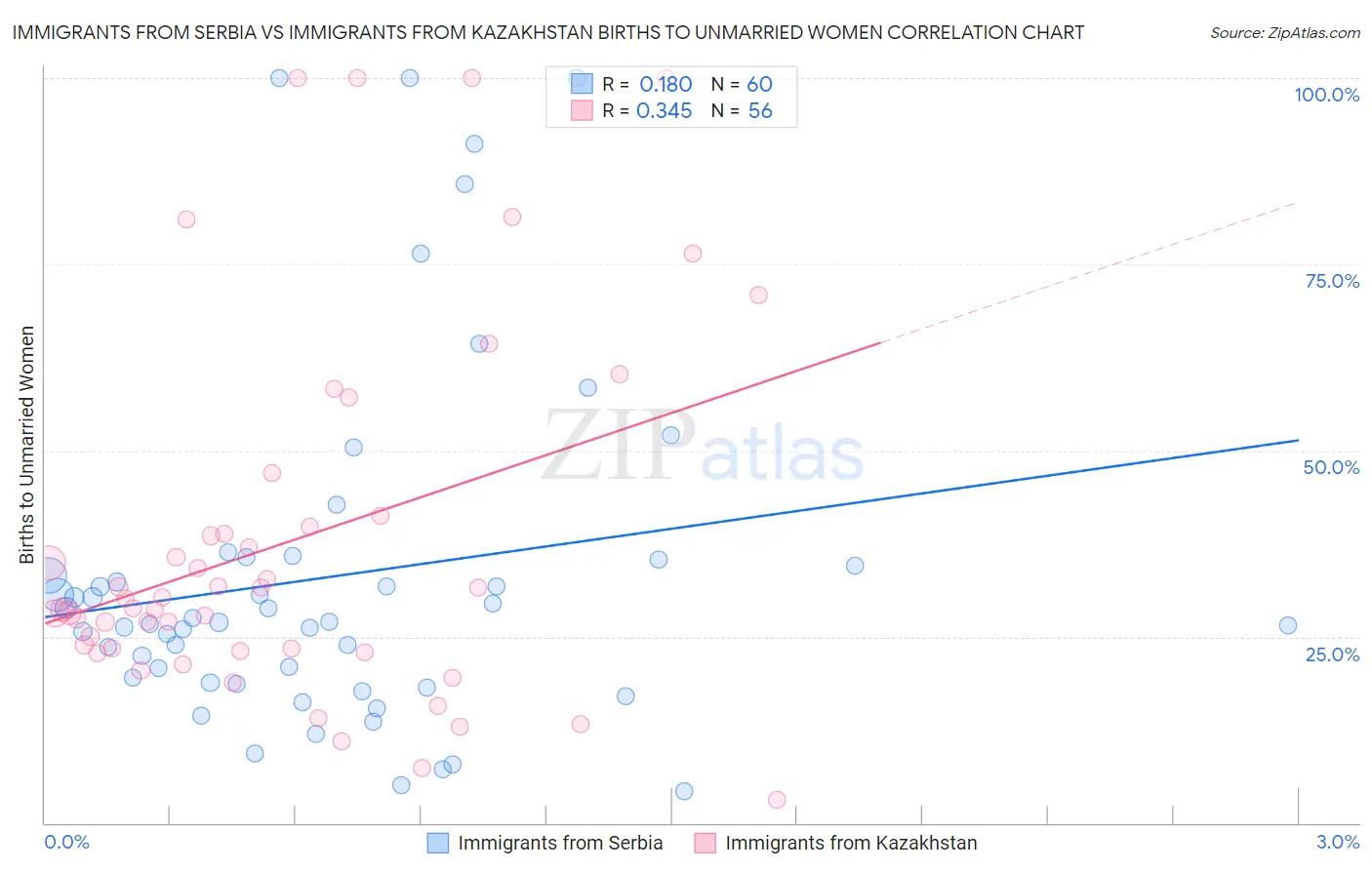 Immigrants from Serbia vs Immigrants from Kazakhstan Births to Unmarried Women