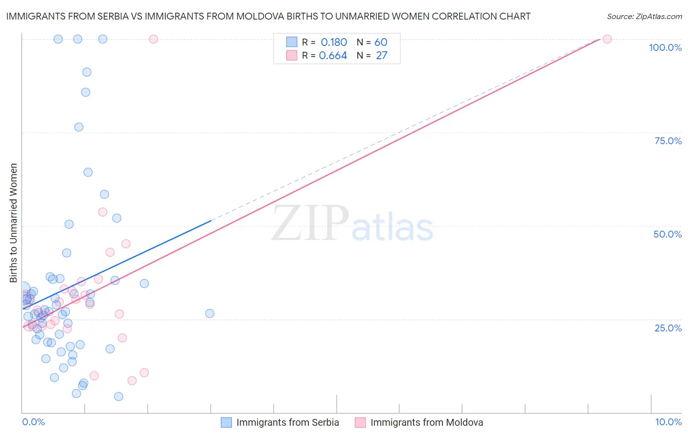 Immigrants from Serbia vs Immigrants from Moldova Births to Unmarried Women