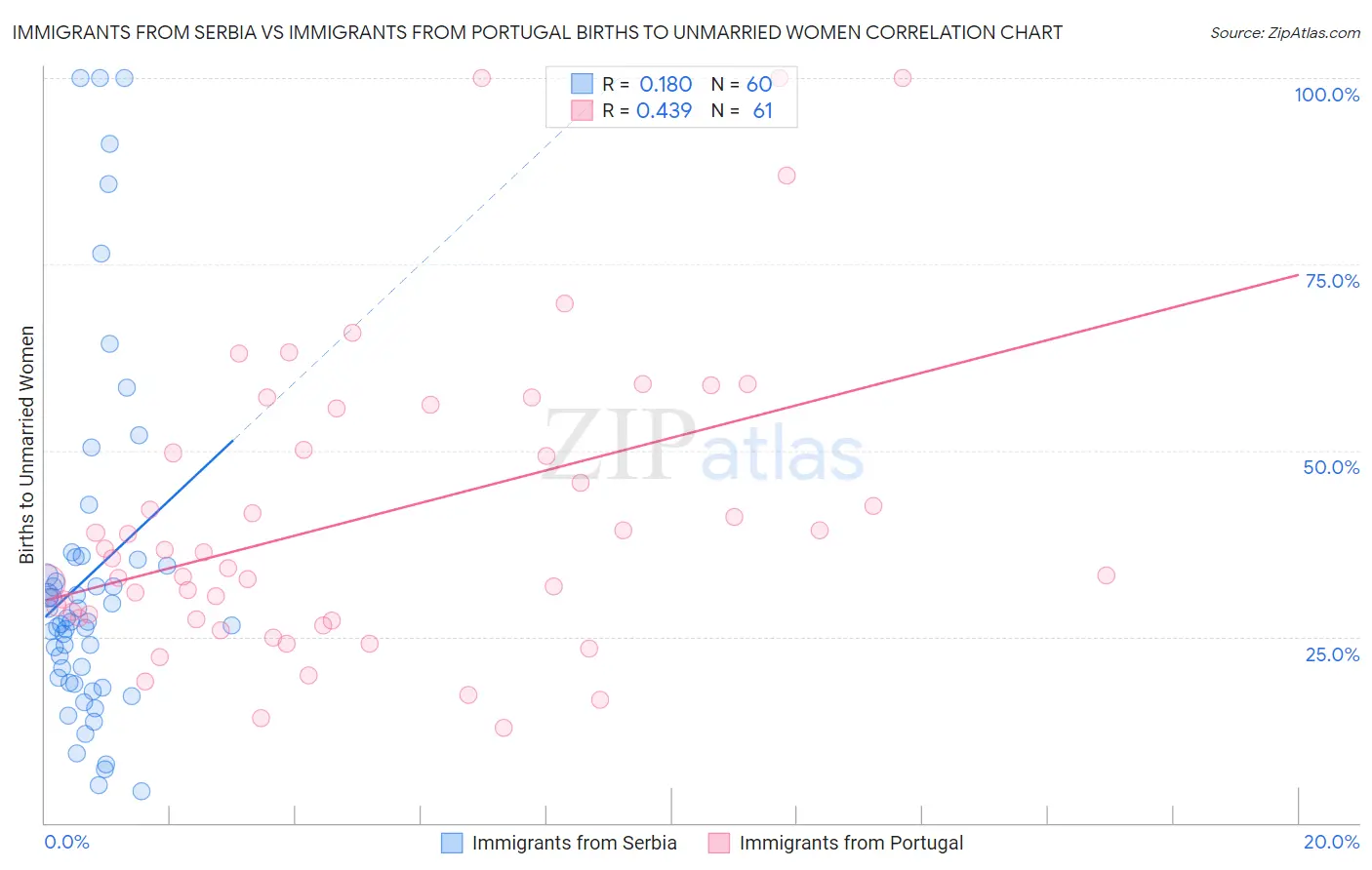 Immigrants from Serbia vs Immigrants from Portugal Births to Unmarried Women