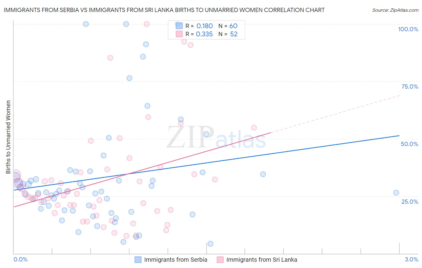 Immigrants from Serbia vs Immigrants from Sri Lanka Births to Unmarried Women