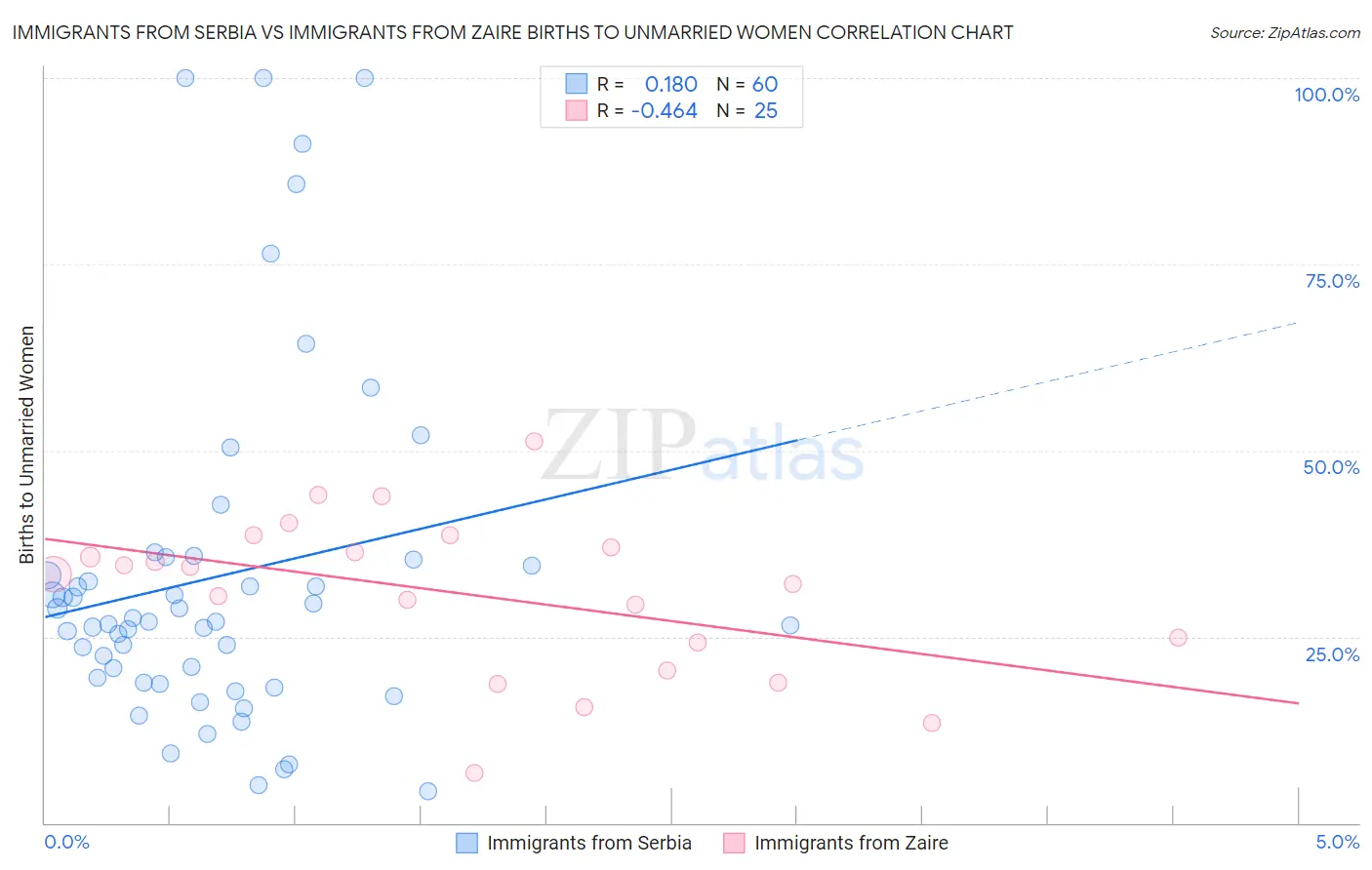 Immigrants from Serbia vs Immigrants from Zaire Births to Unmarried Women