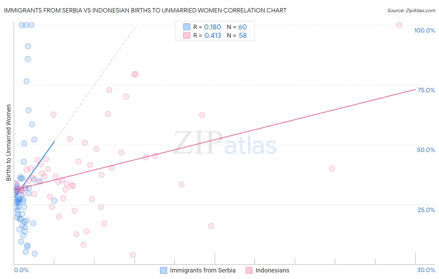 Immigrants from Serbia vs Indonesian Births to Unmarried Women