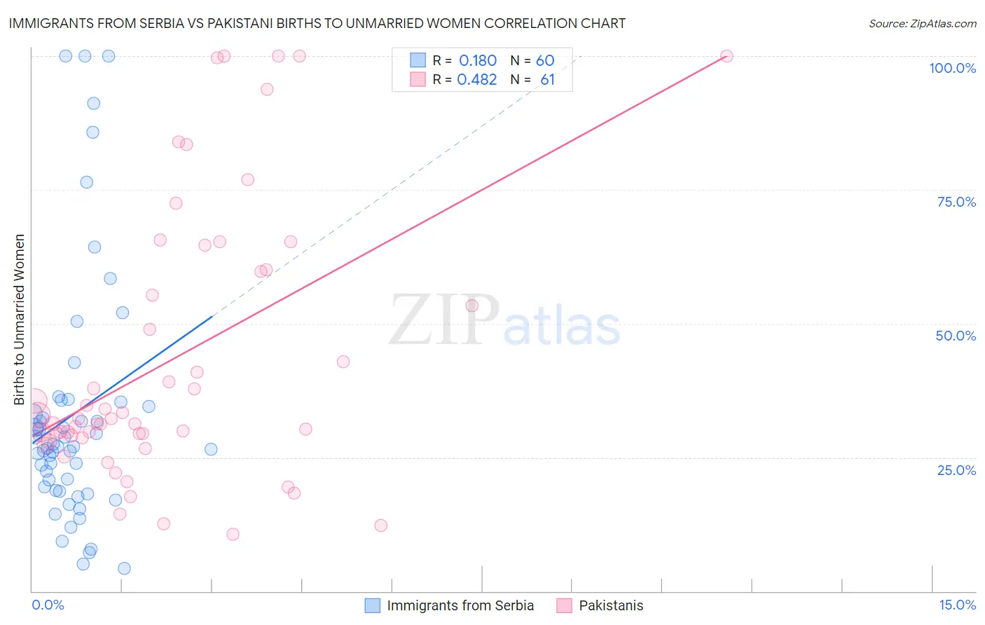 Immigrants from Serbia vs Pakistani Births to Unmarried Women