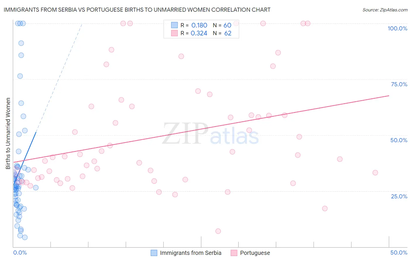 Immigrants from Serbia vs Portuguese Births to Unmarried Women