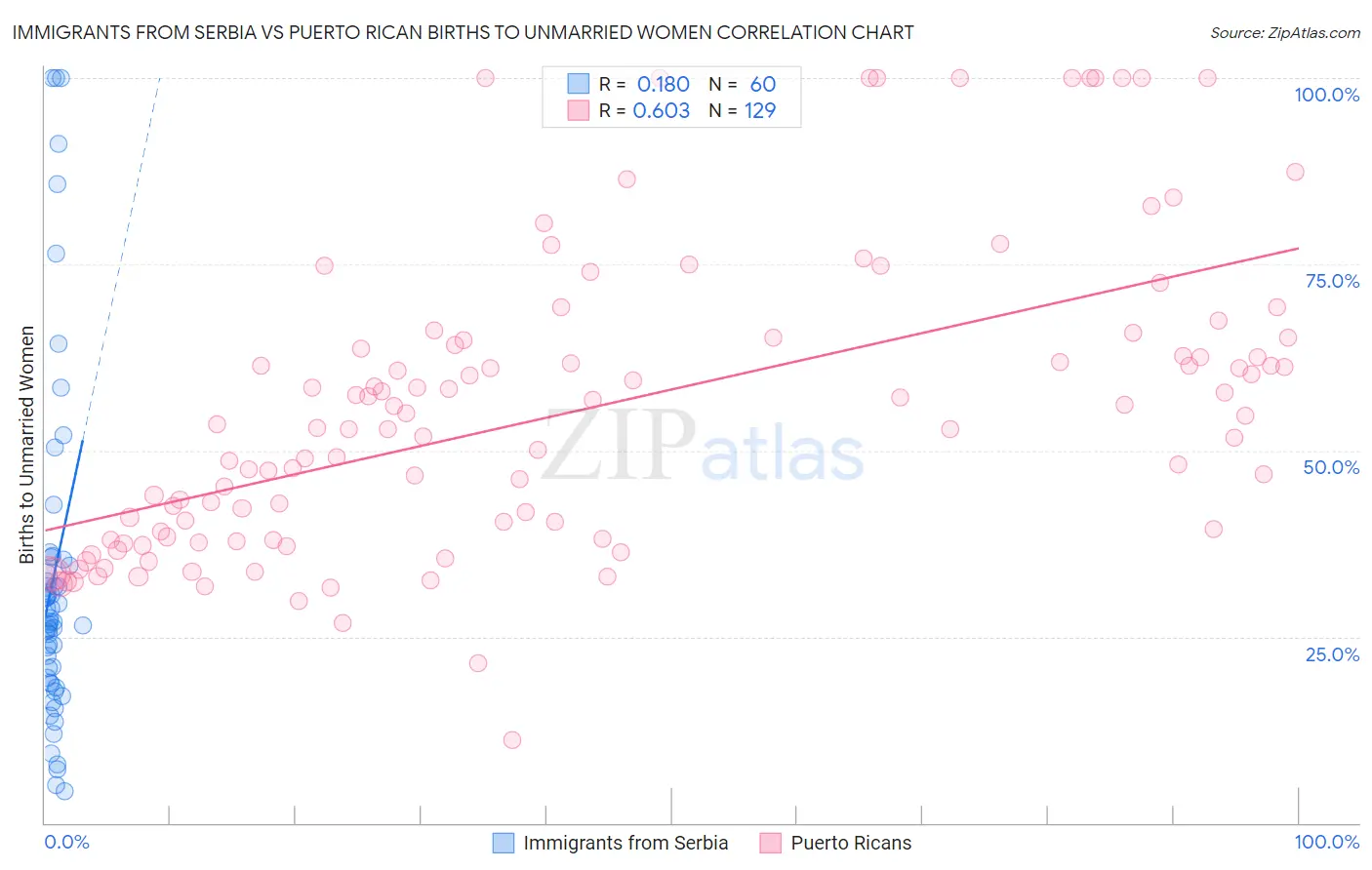 Immigrants from Serbia vs Puerto Rican Births to Unmarried Women