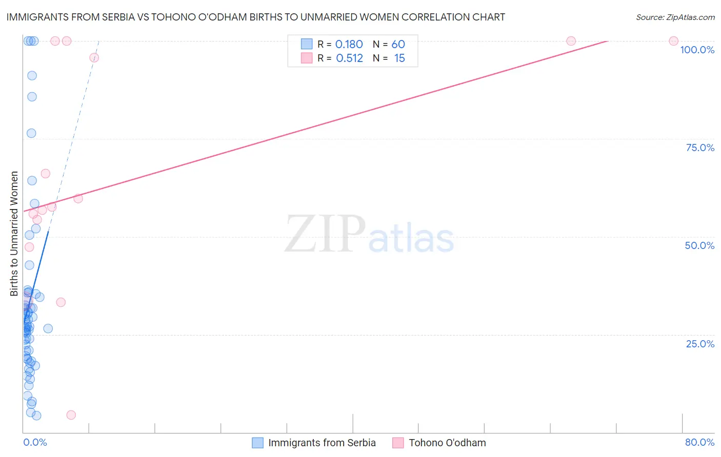 Immigrants from Serbia vs Tohono O'odham Births to Unmarried Women