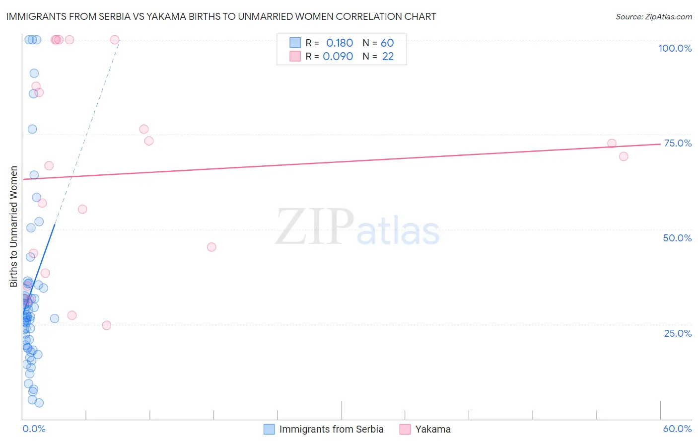 Immigrants from Serbia vs Yakama Births to Unmarried Women