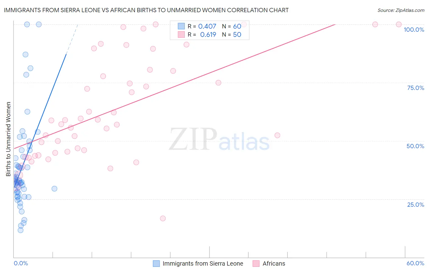 Immigrants from Sierra Leone vs African Births to Unmarried Women