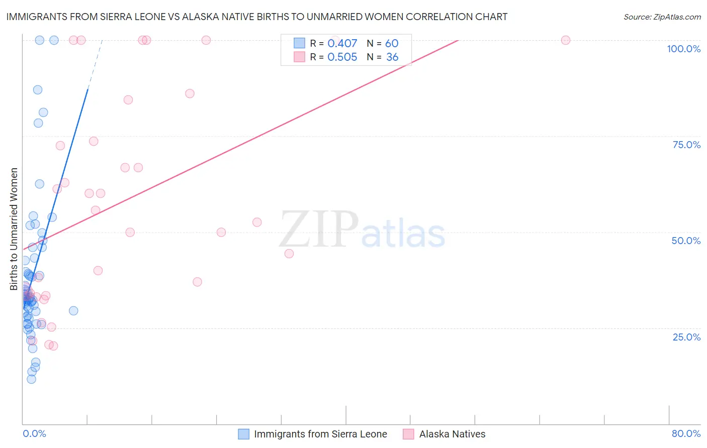 Immigrants from Sierra Leone vs Alaska Native Births to Unmarried Women