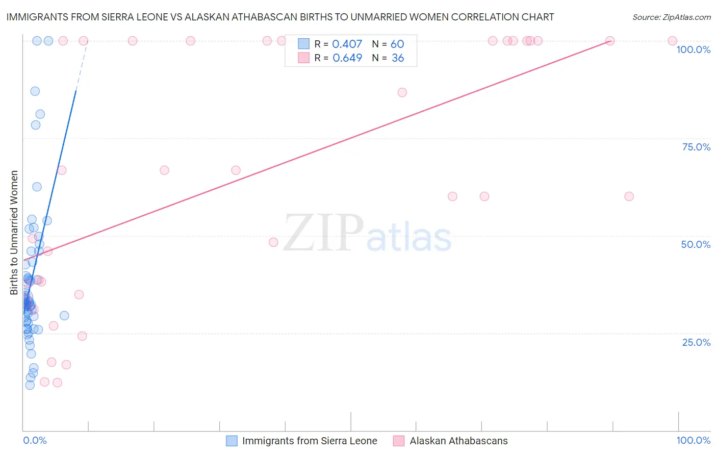 Immigrants from Sierra Leone vs Alaskan Athabascan Births to Unmarried Women