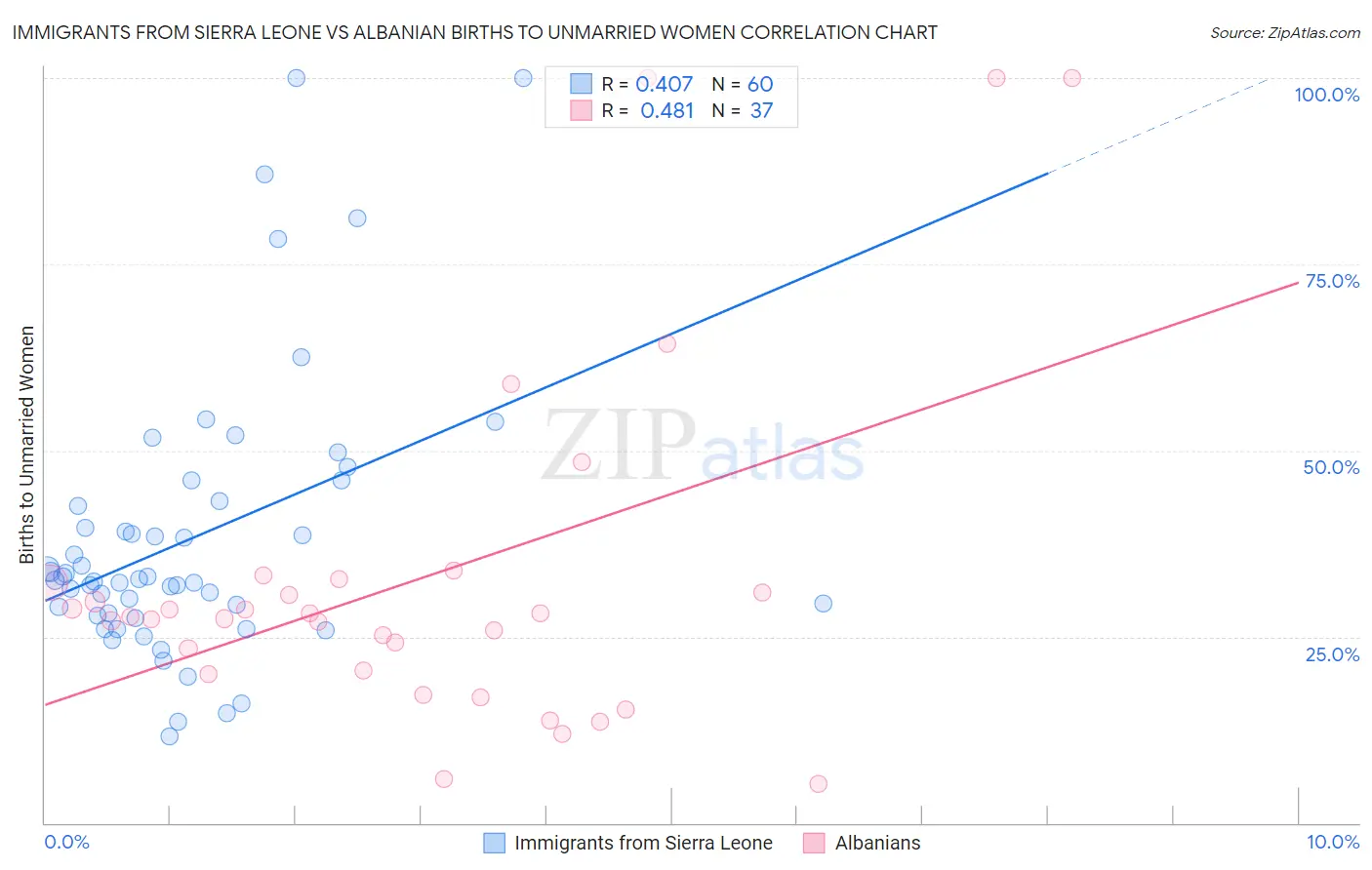 Immigrants from Sierra Leone vs Albanian Births to Unmarried Women