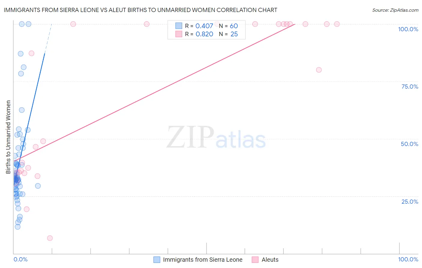 Immigrants from Sierra Leone vs Aleut Births to Unmarried Women