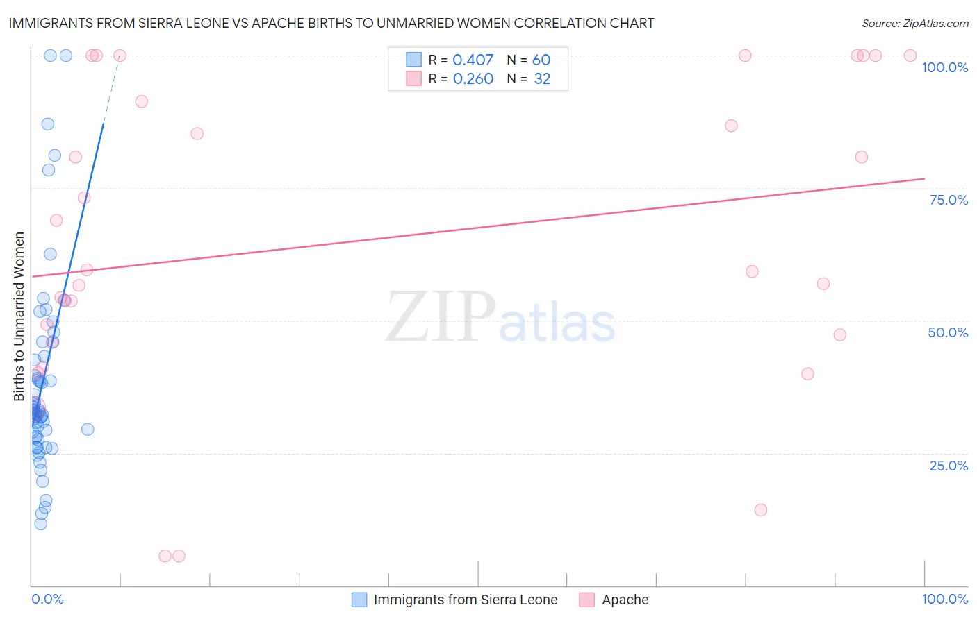 Immigrants from Sierra Leone vs Apache Births to Unmarried Women