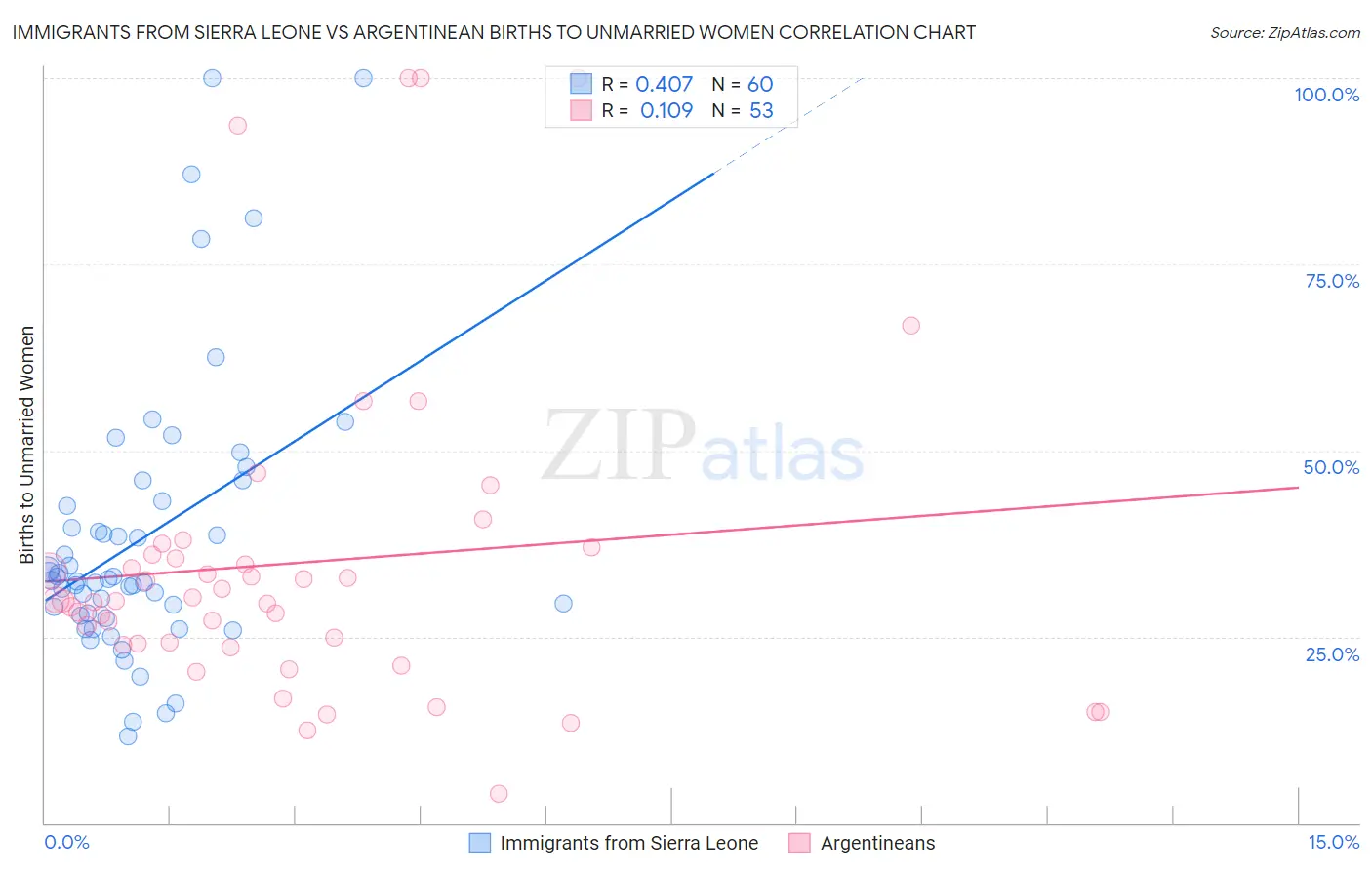 Immigrants from Sierra Leone vs Argentinean Births to Unmarried Women