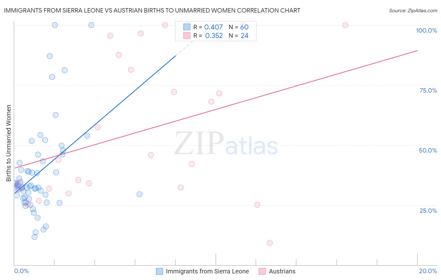 Immigrants from Sierra Leone vs Austrian Births to Unmarried Women