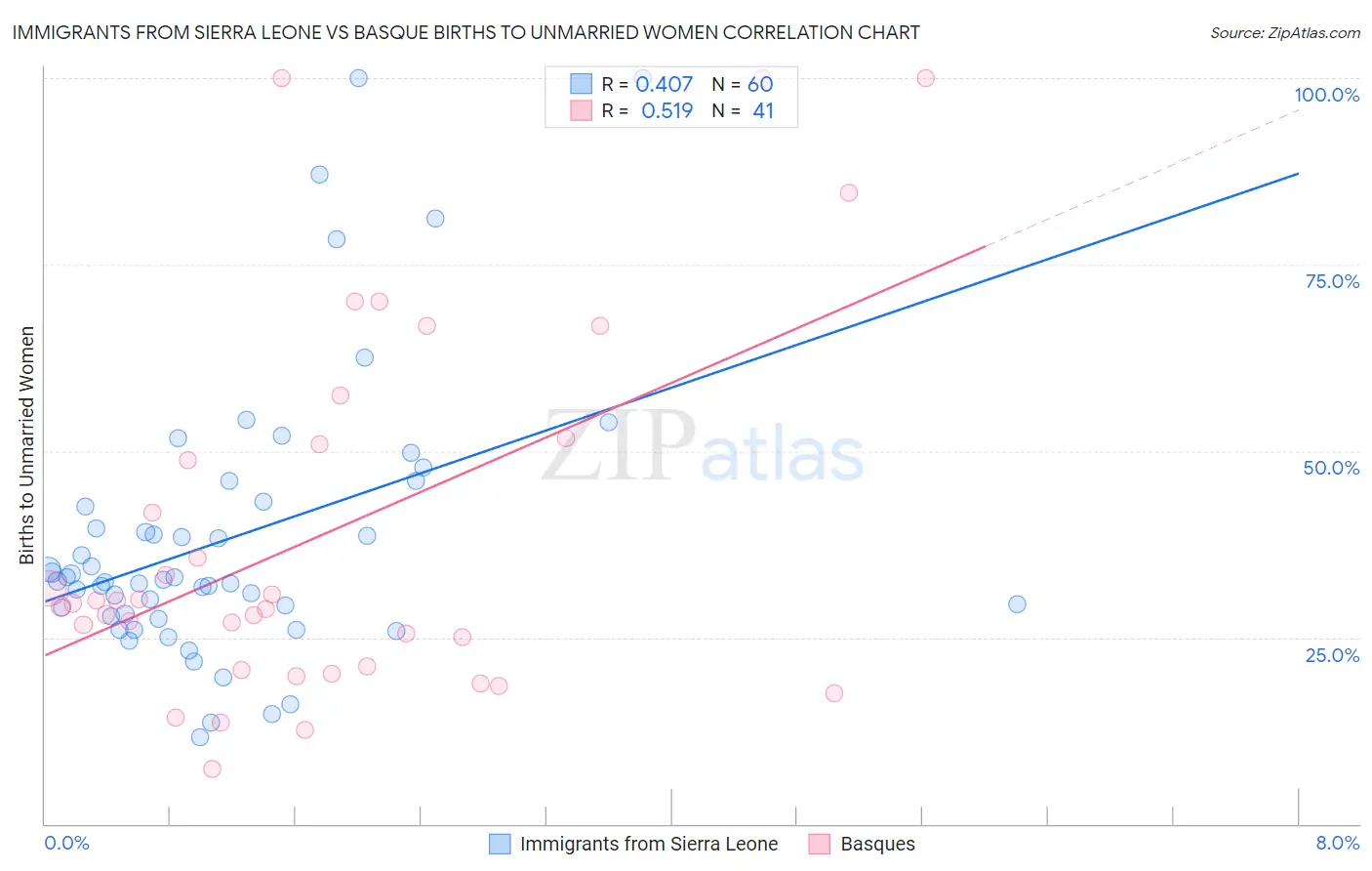 Immigrants from Sierra Leone vs Basque Births to Unmarried Women