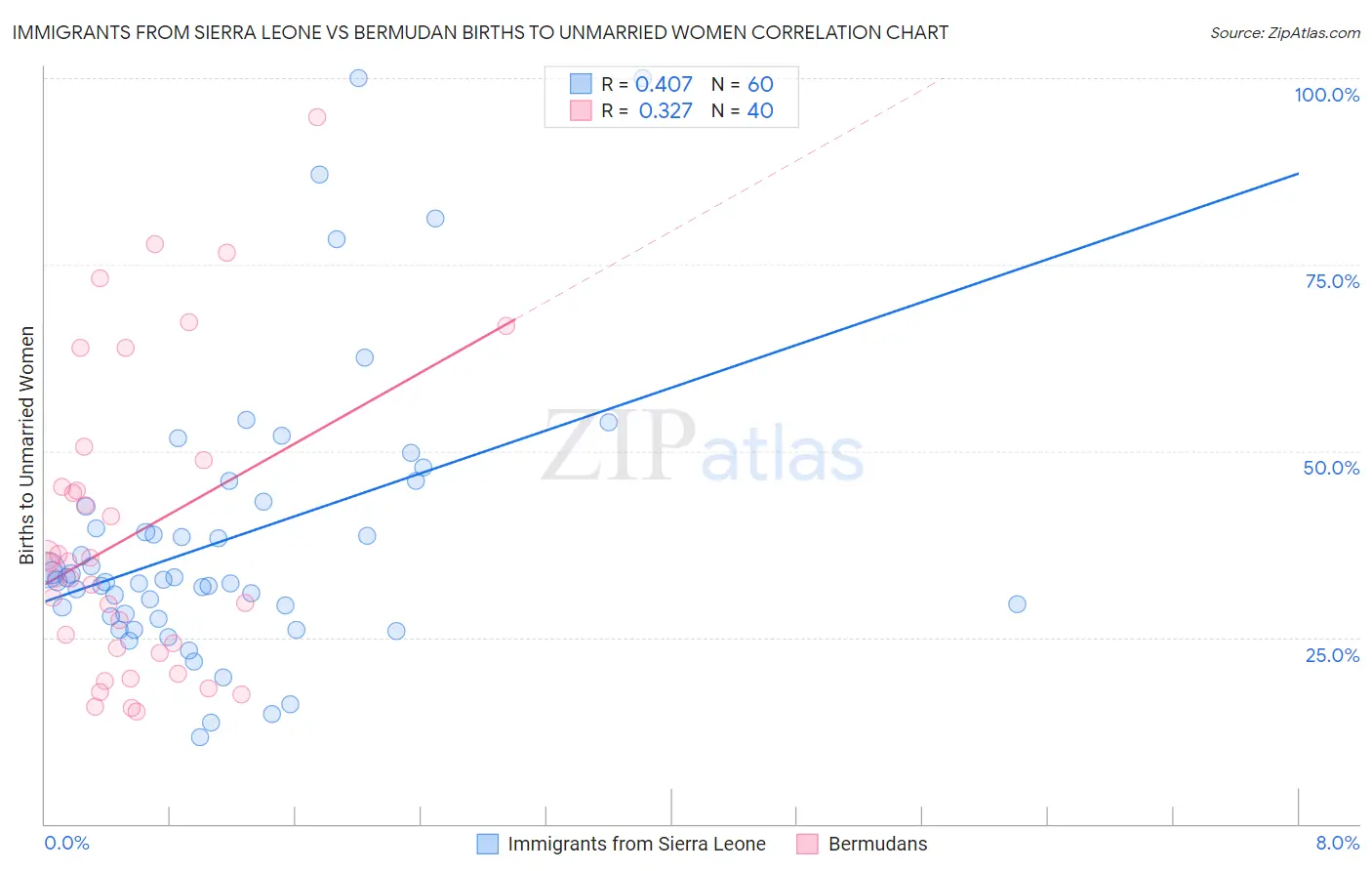 Immigrants from Sierra Leone vs Bermudan Births to Unmarried Women