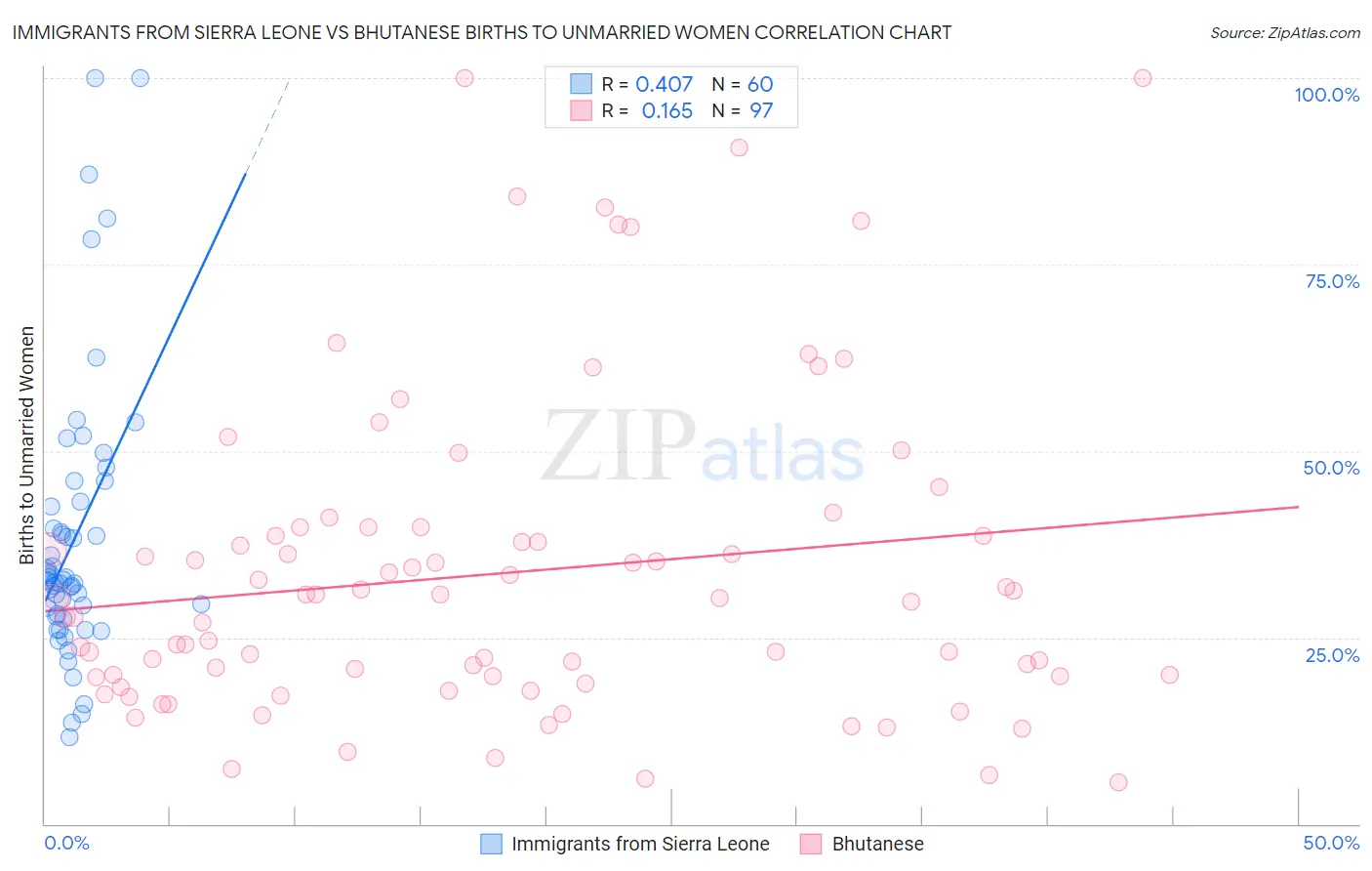 Immigrants from Sierra Leone vs Bhutanese Births to Unmarried Women