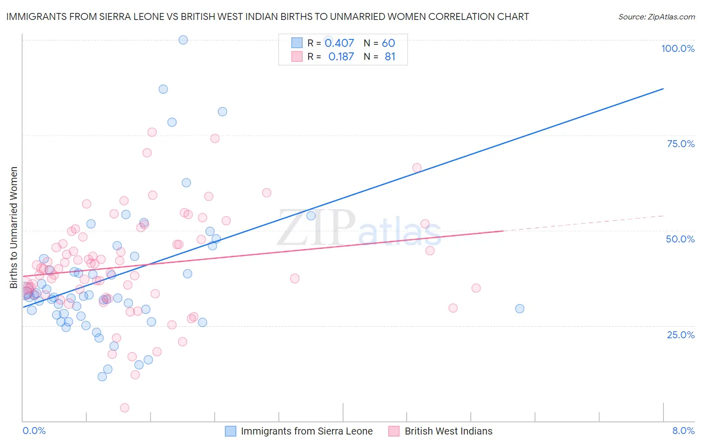 Immigrants from Sierra Leone vs British West Indian Births to Unmarried Women
