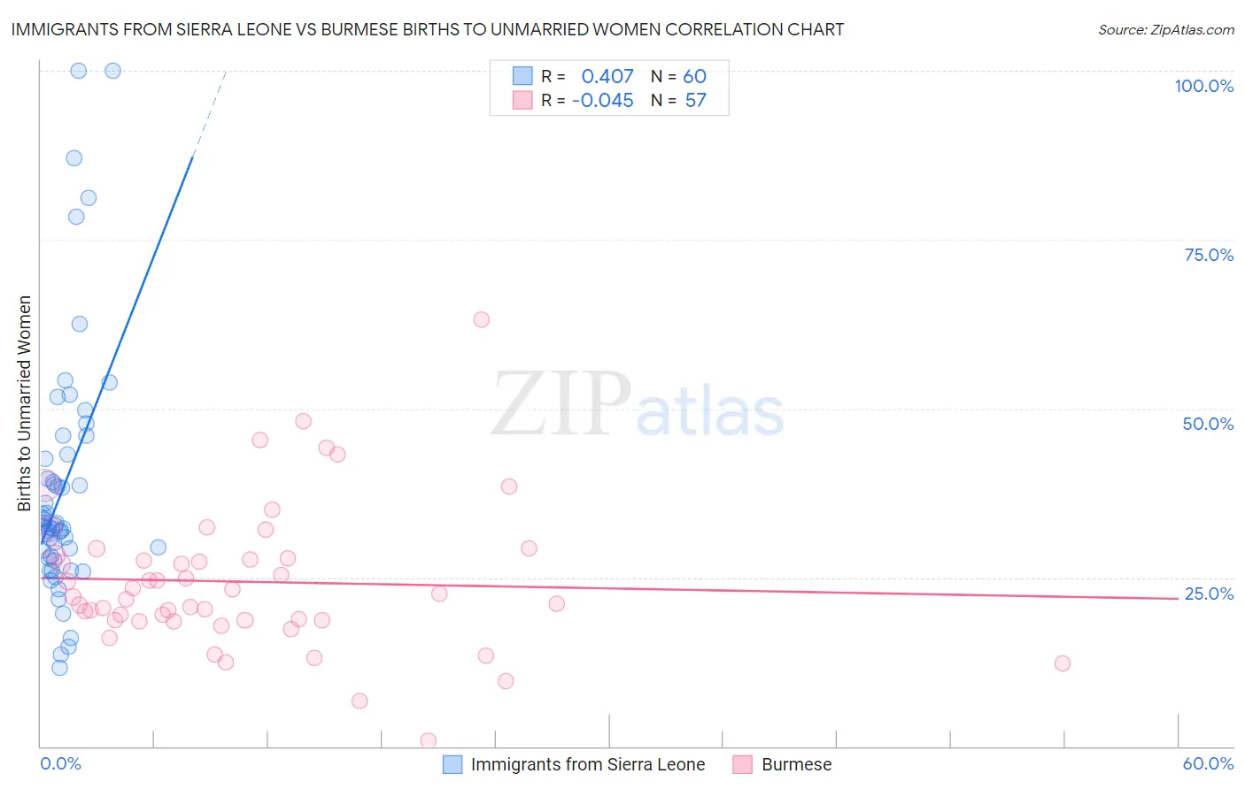 Immigrants from Sierra Leone vs Burmese Births to Unmarried Women