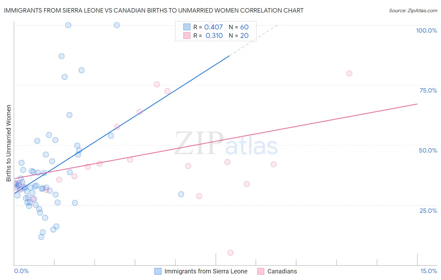 Immigrants from Sierra Leone vs Canadian Births to Unmarried Women