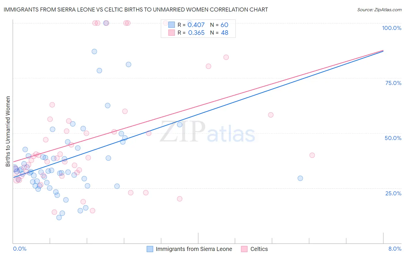 Immigrants from Sierra Leone vs Celtic Births to Unmarried Women