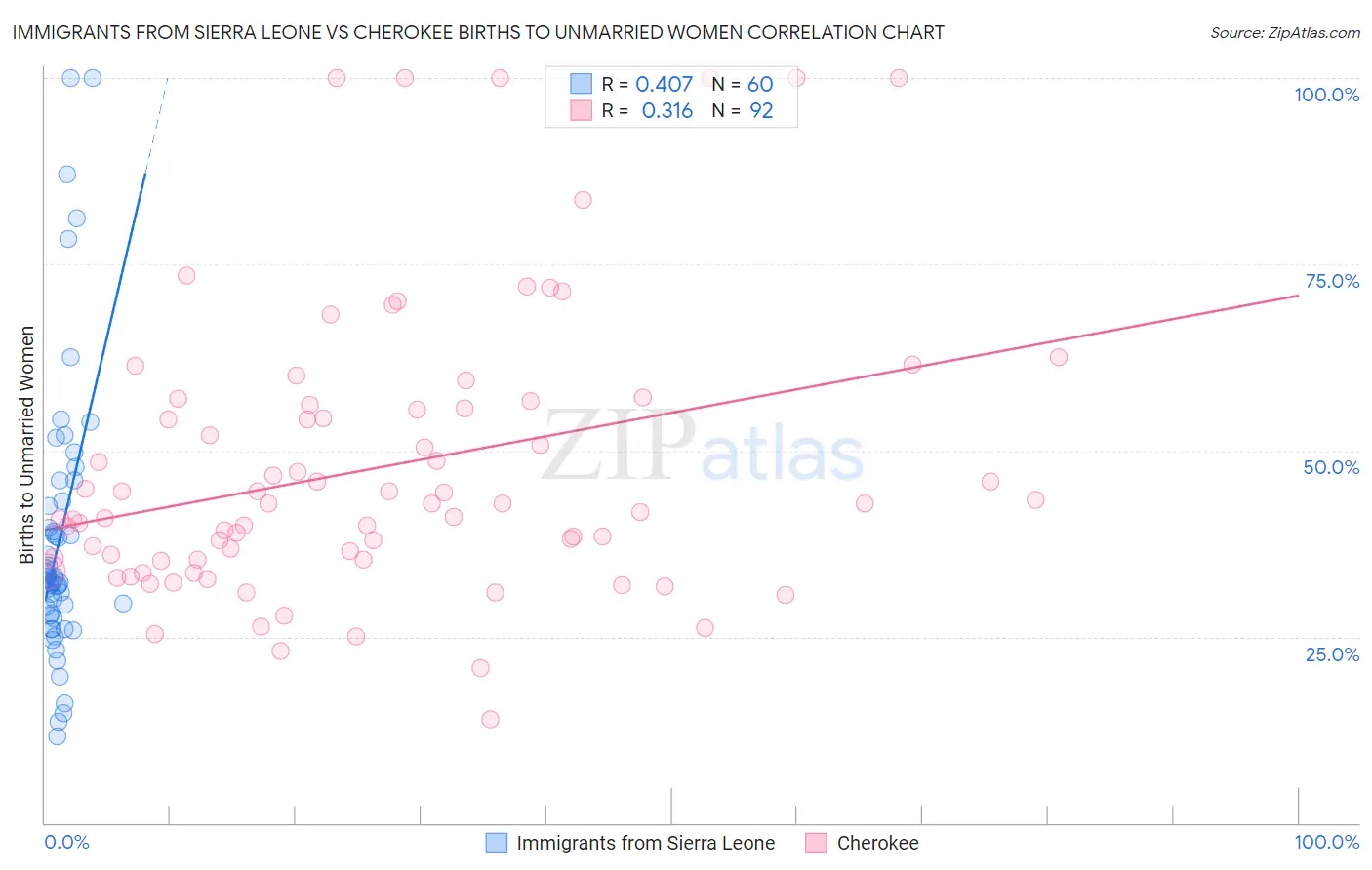 Immigrants from Sierra Leone vs Cherokee Births to Unmarried Women