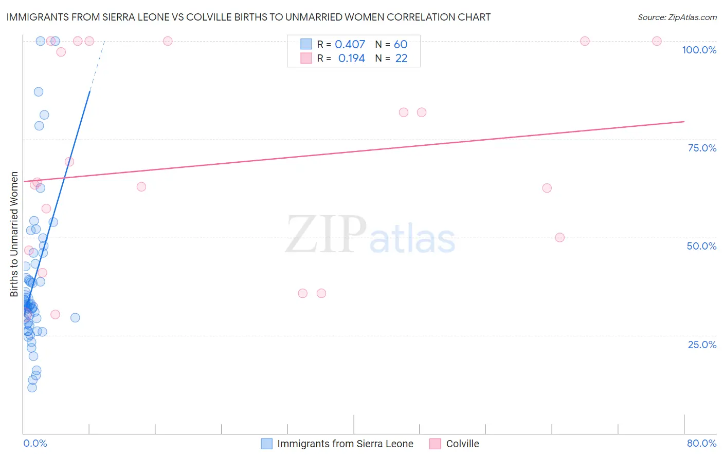 Immigrants from Sierra Leone vs Colville Births to Unmarried Women