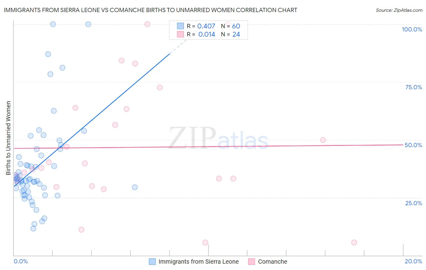 Immigrants from Sierra Leone vs Comanche Births to Unmarried Women