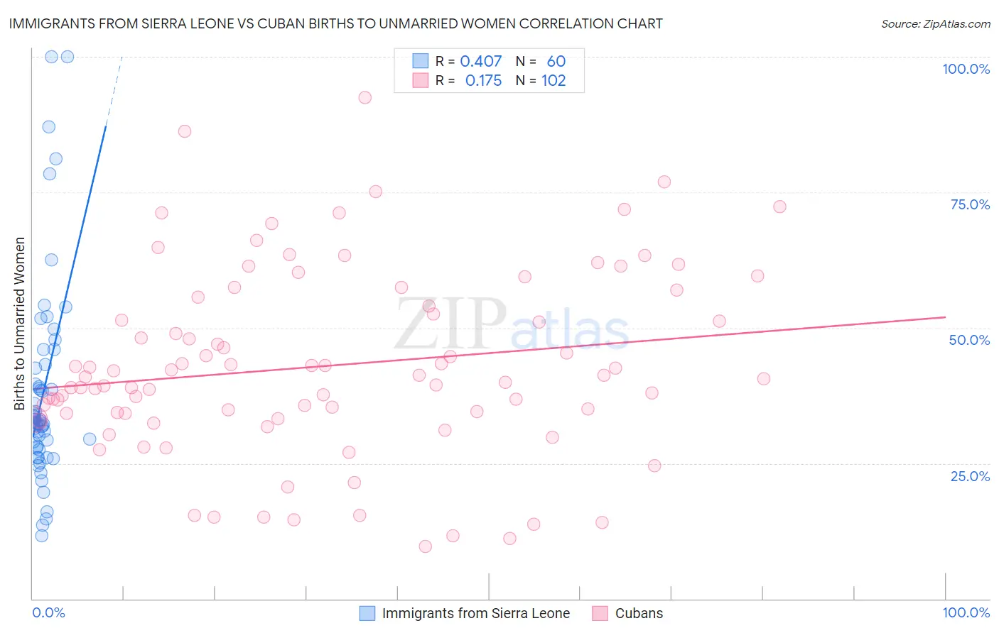 Immigrants from Sierra Leone vs Cuban Births to Unmarried Women