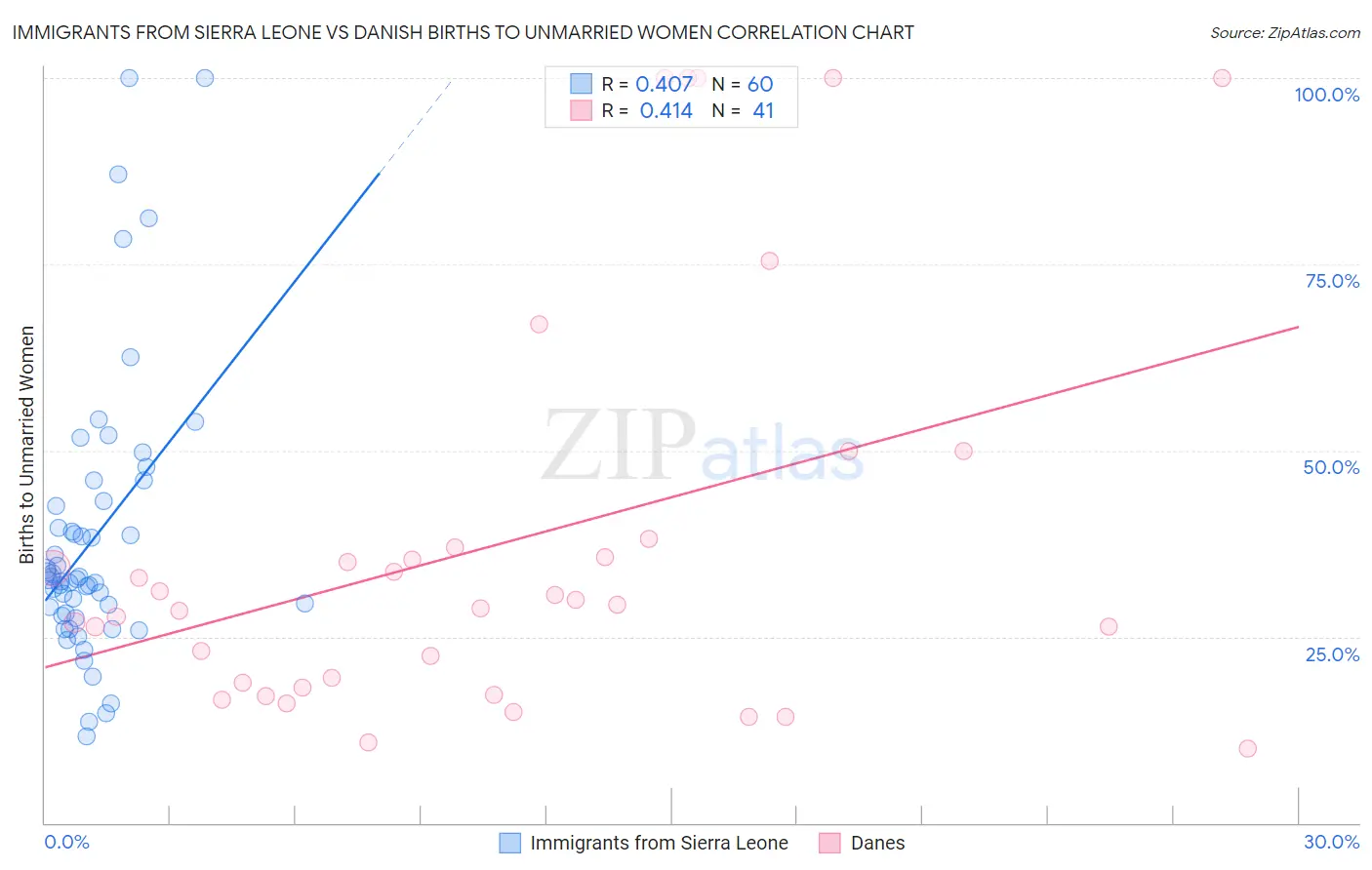 Immigrants from Sierra Leone vs Danish Births to Unmarried Women