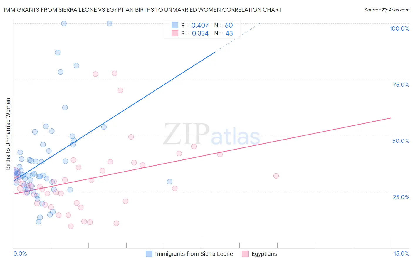 Immigrants from Sierra Leone vs Egyptian Births to Unmarried Women