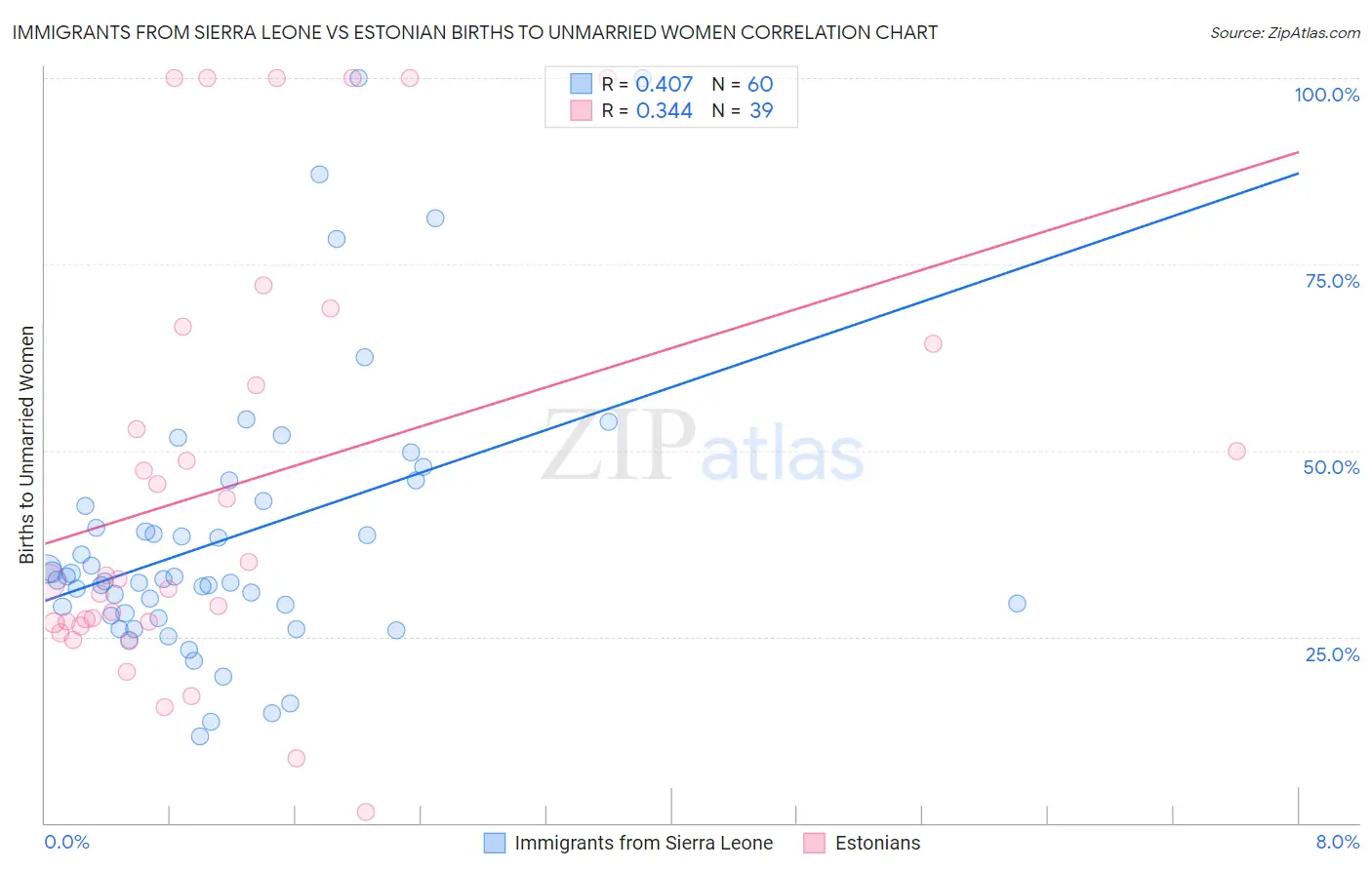 Immigrants from Sierra Leone vs Estonian Births to Unmarried Women