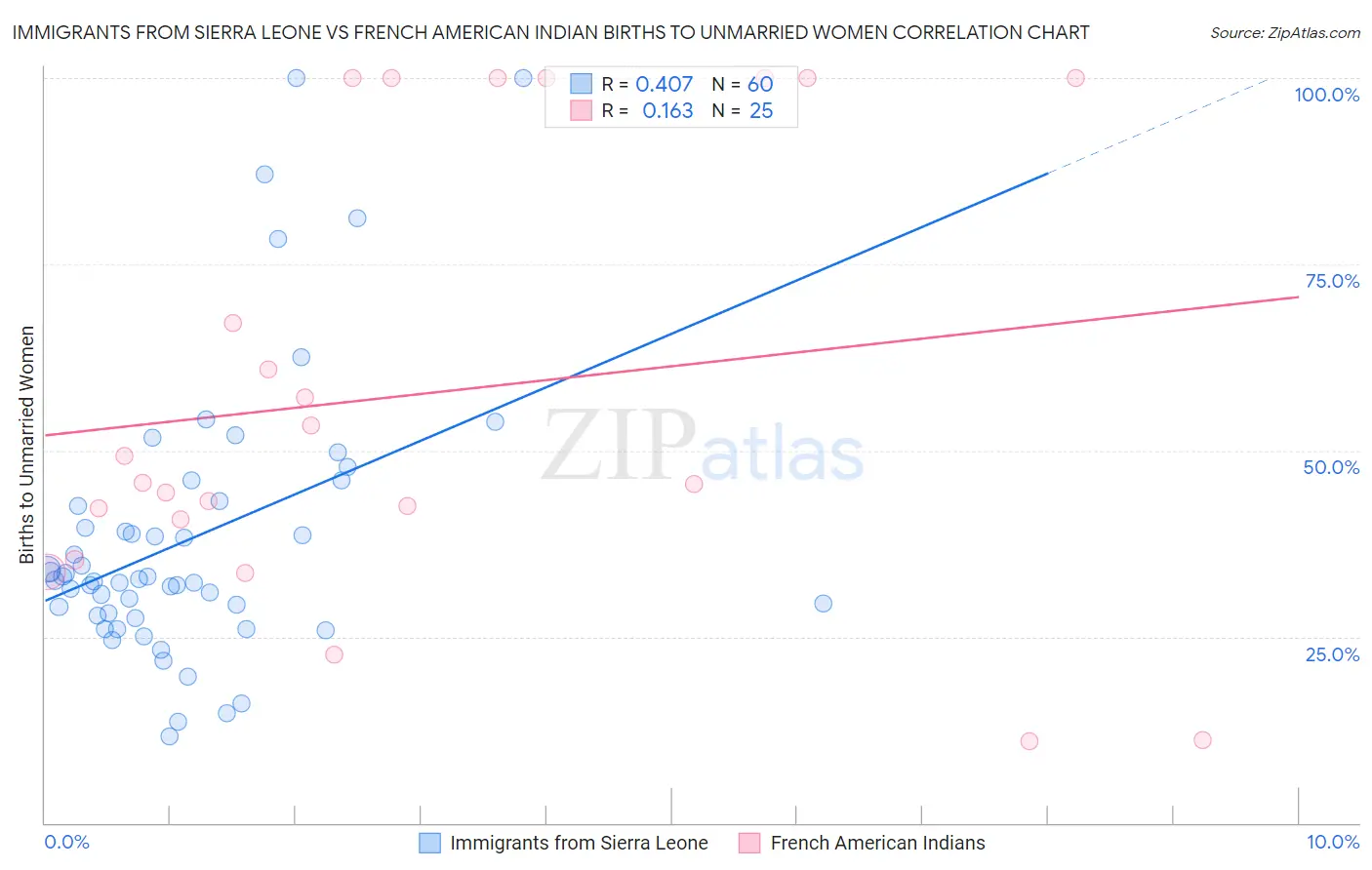 Immigrants from Sierra Leone vs French American Indian Births to Unmarried Women