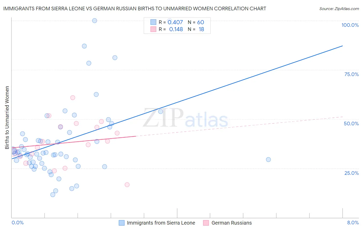 Immigrants from Sierra Leone vs German Russian Births to Unmarried Women