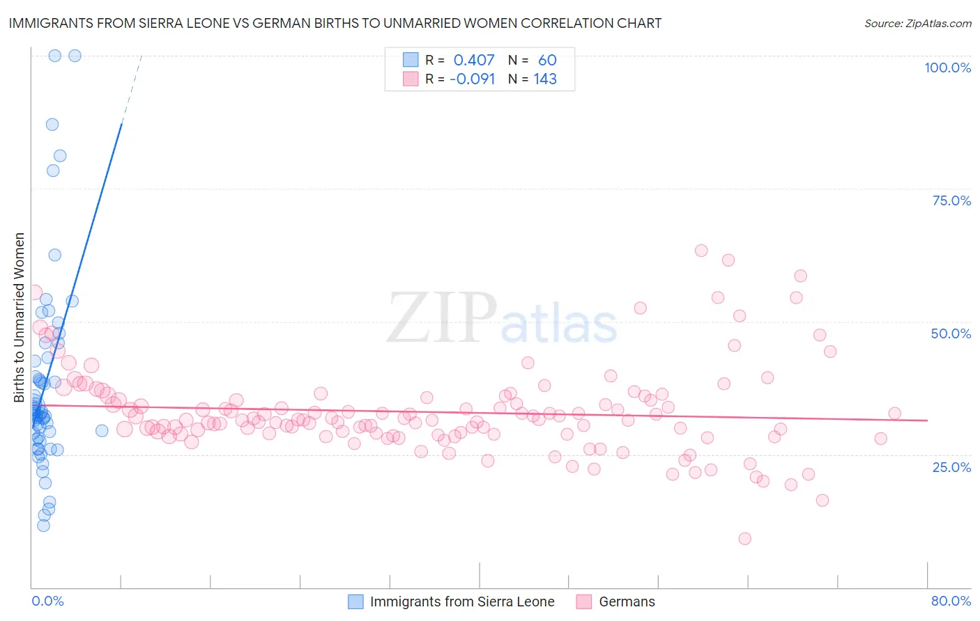 Immigrants from Sierra Leone vs German Births to Unmarried Women