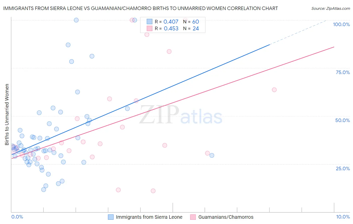 Immigrants from Sierra Leone vs Guamanian/Chamorro Births to Unmarried Women