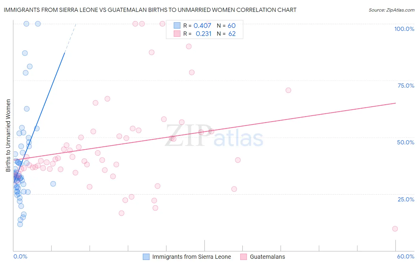 Immigrants from Sierra Leone vs Guatemalan Births to Unmarried Women